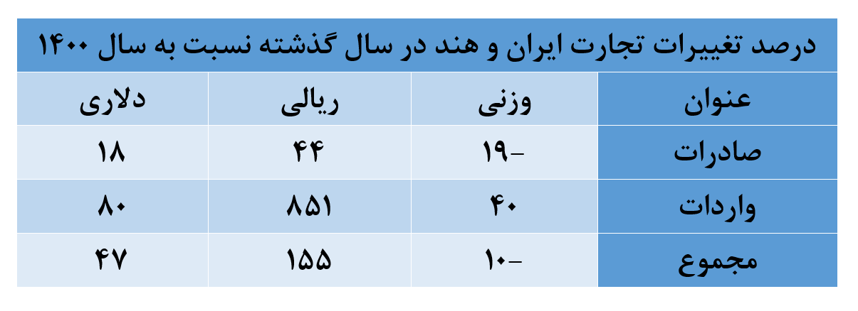 جزئیات تجارت ۴.۹ میلیاردی ایران و هند/ برنج در صدر واردات