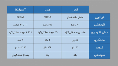 چه چیزی واکسن کرونا را متفاوت می کند؟