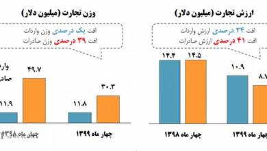 ارزآوری صادرات غیرنفتی در سایه کرونا