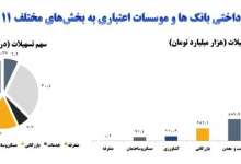 تسهیلات بانکی صنعت و معدن نزدیک به ۲ برابر شد