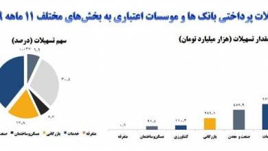 تسهیلات بانکی صنعت و معدن نزدیک به ۲ برابر شد