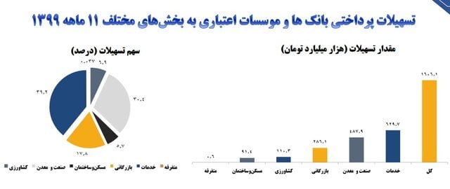 تسهیلات بانکی صنعت و معدن نزدیک به ۲ برابر شد