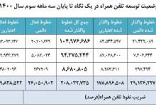 ضریب نفوذ موبایل به 161 درصد رسید