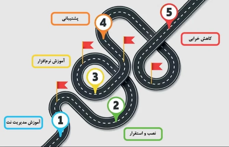 نرم افزار نگهداری و تعمیرات PMWORKS آویژه