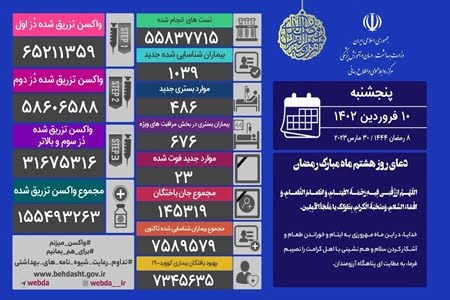 شناسایی ۱۰۳۹ مبتلا و ۲۳ فوتی جدید کرونا در ایران