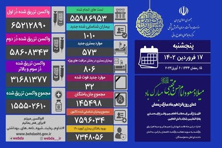 شناسایی ۱۰۱۰ بیمار و ۳۲ فوتی جدید کرونا در ایران