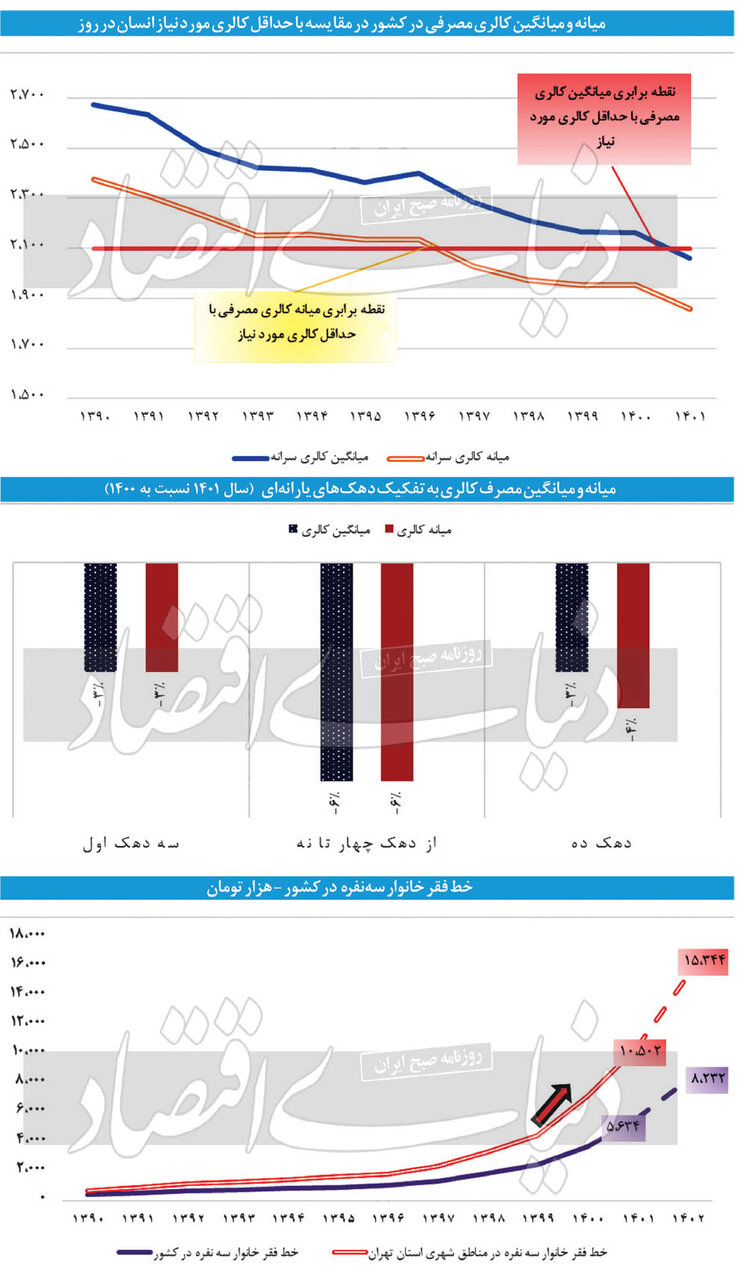 گزارش مهم مرکز پژوهش‌های مجلس از کوچک‌تر شدن سبد غذایی خانوار/ «کالری مصرفی» در ایران به زیر سطح استاندارد جهانی کاهش یافت