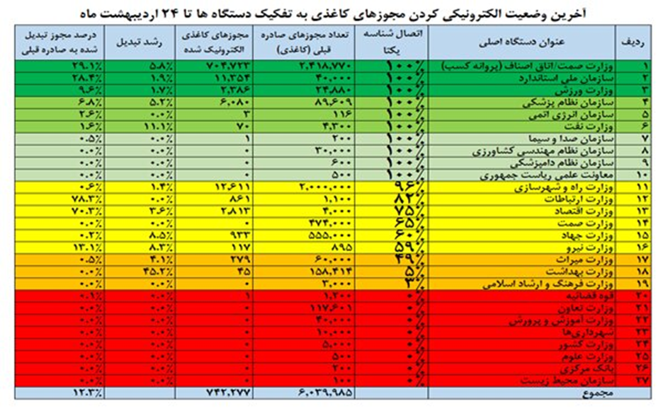 امشب مهلت تبدیل مجوزهای کاغذی تمام می‌شود/ مجوزها از مرز ۷۴۲ هزار گذشت