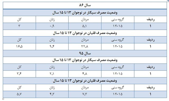 آمار و ارقام استعمال دخانیات در ایران / سیگار و بار سنگین هزینه‌های درمانی