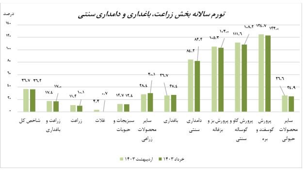 تورم بخش زراعت، باغداری و دامداری اعلام شد