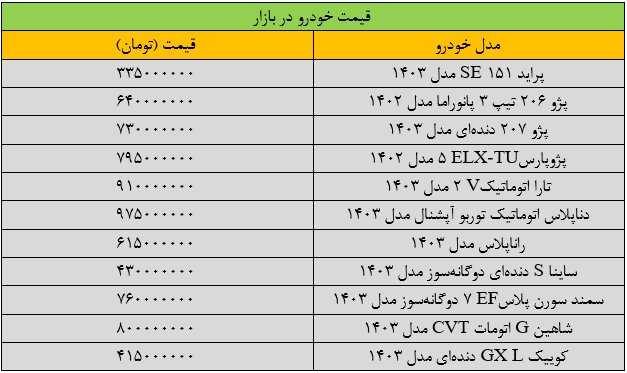 تکان شدید قیمت‌ها در بازار خودرو/ آخرین قیمت پراید، سمند، پژو، کوییک و ساینا + جدول