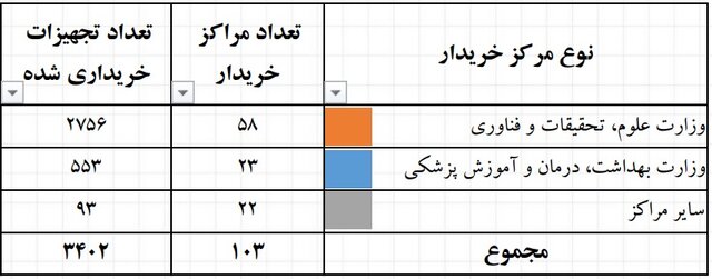 نمایش ۱۰ هزار محصول دانش بنیان آزمایشگاهی از امروز/جزئیات حمایت دولتی ها از خریداران