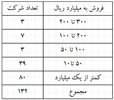 نمایش ۱۰ هزار محصول دانش بنیان آزمایشگاهی از امروز/جزئیات حمایت دولتی ها از خریداران