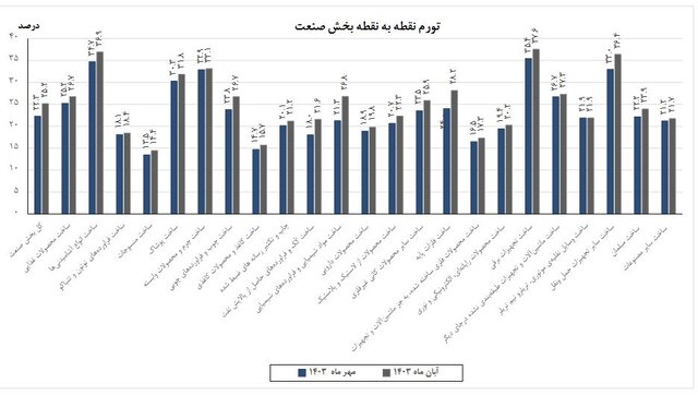 تورم سالانه صنعت کاهشی شد