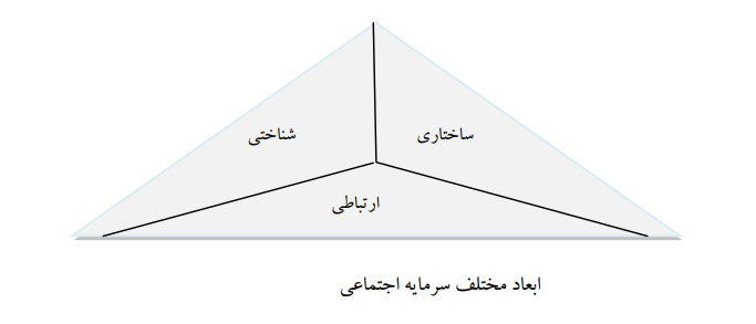 بررسی تأثیر سرمایه اجتماعی بر خلاقیت کارکنان در صنایع ریخته گری ایران