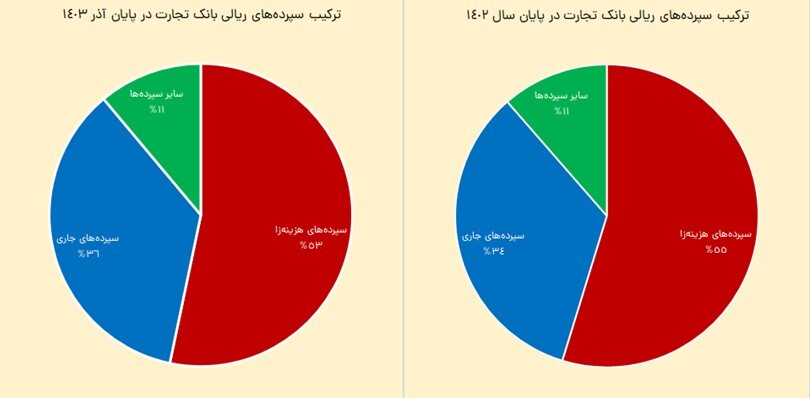 رشد 36 درصدی سود خالص بانک تجارت