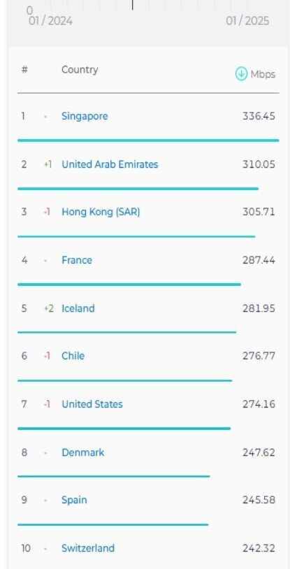 تازه ترین گزارش از سرعت اینترنت در ایران و جهان / سریع ترین اینترنت موبایل جهان در امارات است