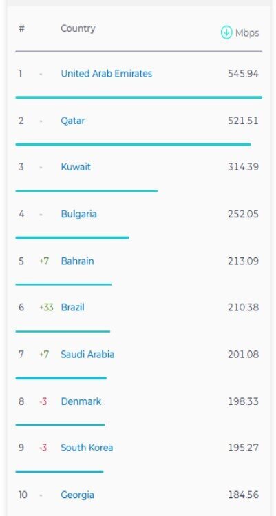 تازه ترین گزارش از سرعت اینترنت در ایران و جهان / سریع ترین اینترنت موبایل جهان در امارات است