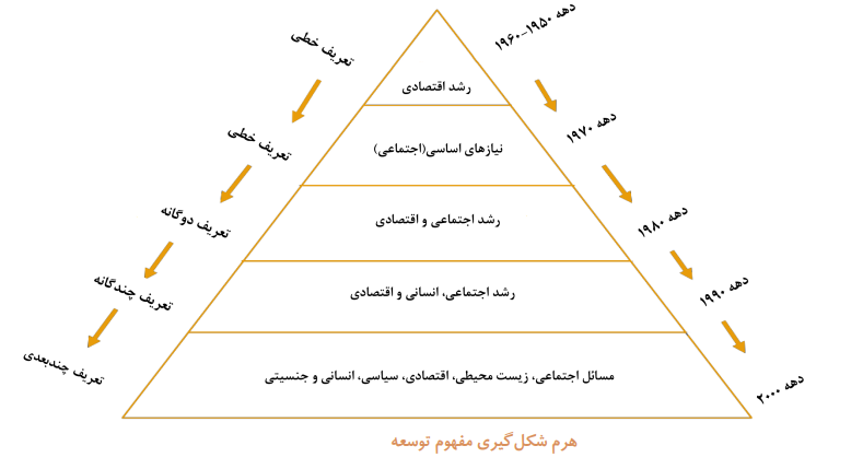 شناسایی موانع و راهکار های توسعه سرمایه علمی در میدان دانشگاهی/ از دیدگاه کنشگران دانشگاه شهید بهشتی