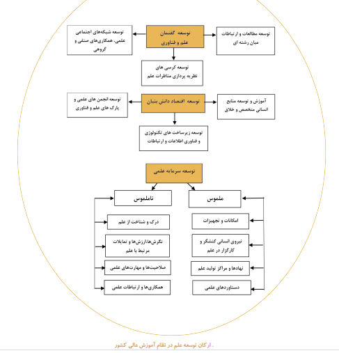 شناسایی موانع و راهکار های توسعه سرمایه علمی در میدان دانشگاهی/ از دیدگاه کنشگران دانشگاه شهید بهشتی